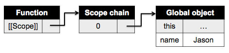 Scope Chain